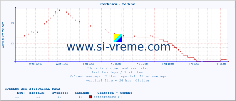  :: Cerknica - Cerkno :: temperature | flow | height :: last two days / 5 minutes.