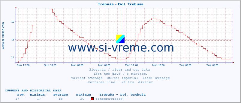  :: Trebuša - Dol. Trebuša :: temperature | flow | height :: last two days / 5 minutes.