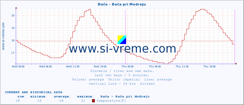  :: Bača - Bača pri Modreju :: temperature | flow | height :: last two days / 5 minutes.