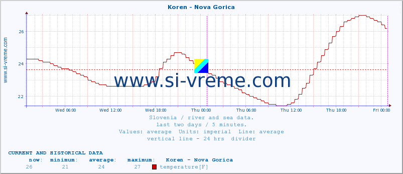  :: Koren - Nova Gorica :: temperature | flow | height :: last two days / 5 minutes.