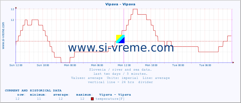  :: Vipava - Vipava :: temperature | flow | height :: last two days / 5 minutes.