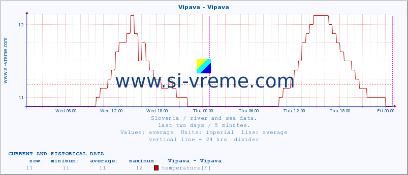  :: Vipava - Vipava :: temperature | flow | height :: last two days / 5 minutes.