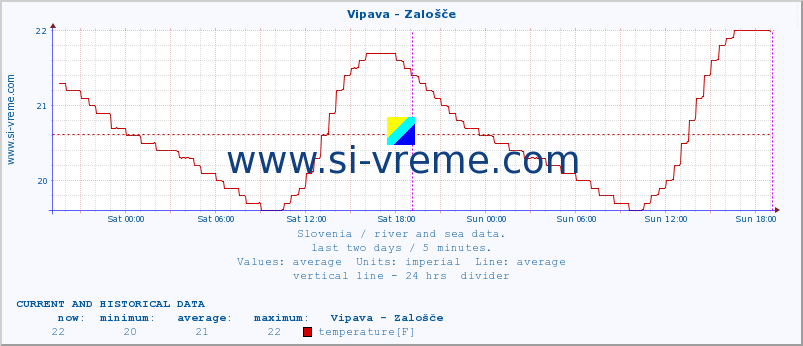  :: Vipava - Zalošče :: temperature | flow | height :: last two days / 5 minutes.