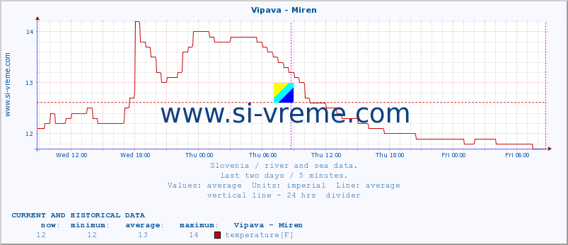  :: Vipava - Miren :: temperature | flow | height :: last two days / 5 minutes.