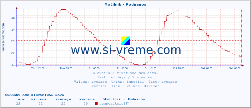  :: Močilnik - Podnanos :: temperature | flow | height :: last two days / 5 minutes.