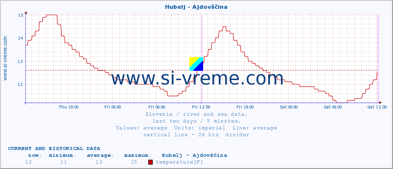  :: Hubelj - Ajdovščina :: temperature | flow | height :: last two days / 5 minutes.