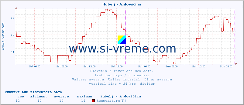  :: Hubelj - Ajdovščina :: temperature | flow | height :: last two days / 5 minutes.