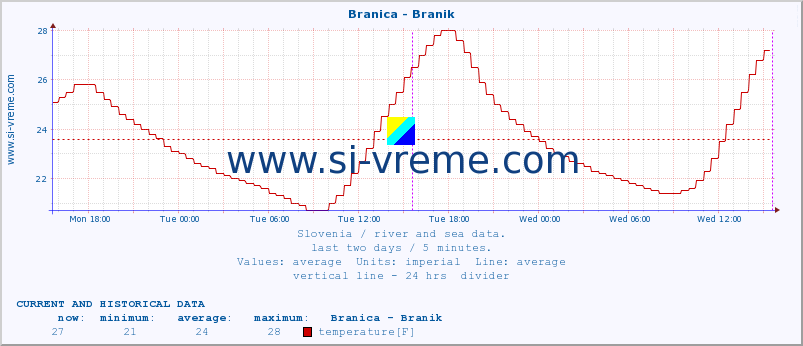  :: Branica - Branik :: temperature | flow | height :: last two days / 5 minutes.