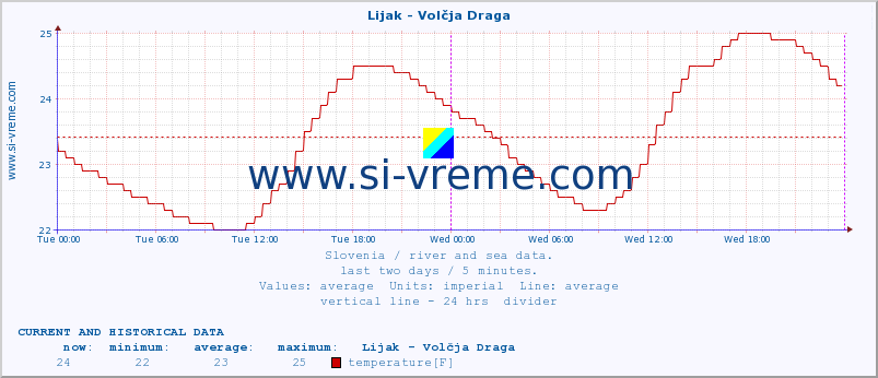  :: Lijak - Volčja Draga :: temperature | flow | height :: last two days / 5 minutes.