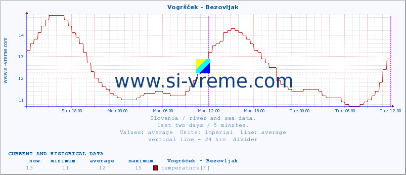  :: Vogršček - Bezovljak :: temperature | flow | height :: last two days / 5 minutes.