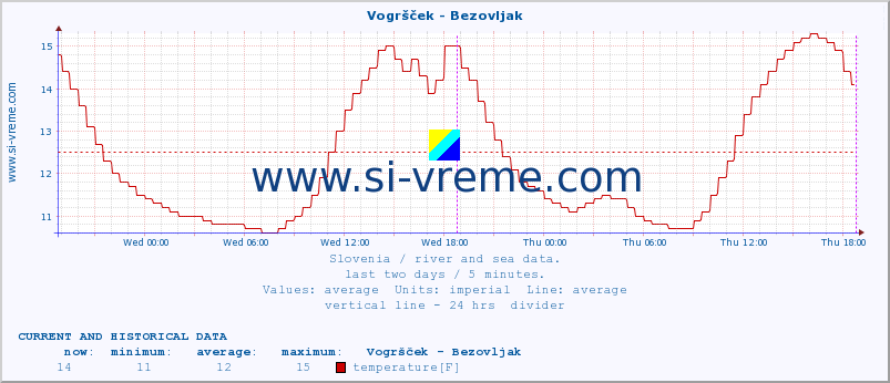  :: Vogršček - Bezovljak :: temperature | flow | height :: last two days / 5 minutes.