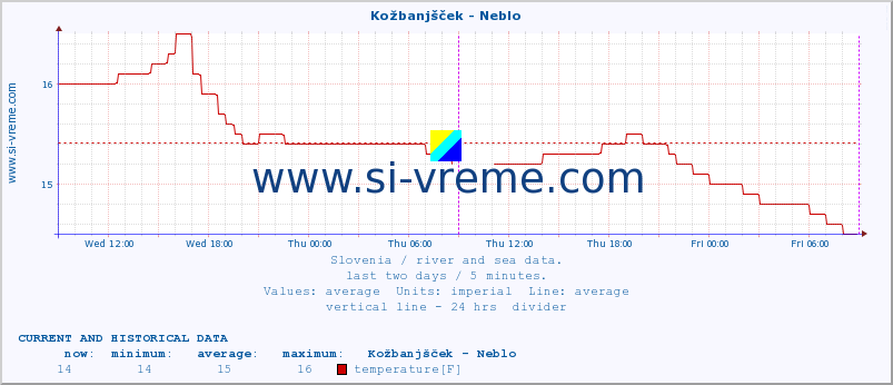  :: Kožbanjšček - Neblo :: temperature | flow | height :: last two days / 5 minutes.