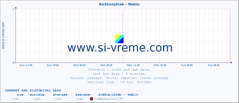  :: Kožbanjšček - Neblo :: temperature | flow | height :: last two days / 5 minutes.