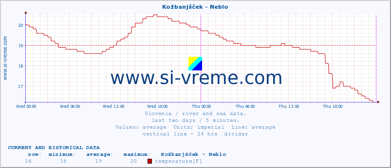  :: Kožbanjšček - Neblo :: temperature | flow | height :: last two days / 5 minutes.