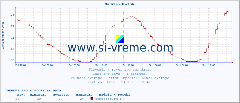  :: Nadiža - Potoki :: temperature | flow | height :: last two days / 5 minutes.