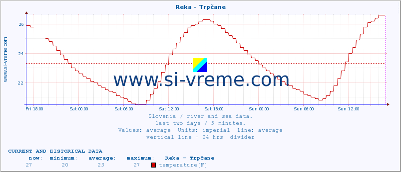  :: Reka - Trpčane :: temperature | flow | height :: last two days / 5 minutes.