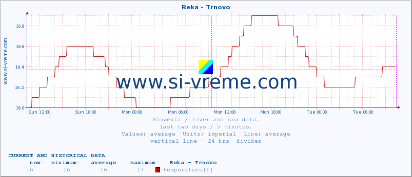  :: Reka - Trnovo :: temperature | flow | height :: last two days / 5 minutes.