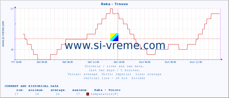  :: Reka - Trnovo :: temperature | flow | height :: last two days / 5 minutes.