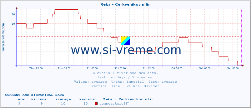  :: Reka - Cerkvenikov mlin :: temperature | flow | height :: last two days / 5 minutes.