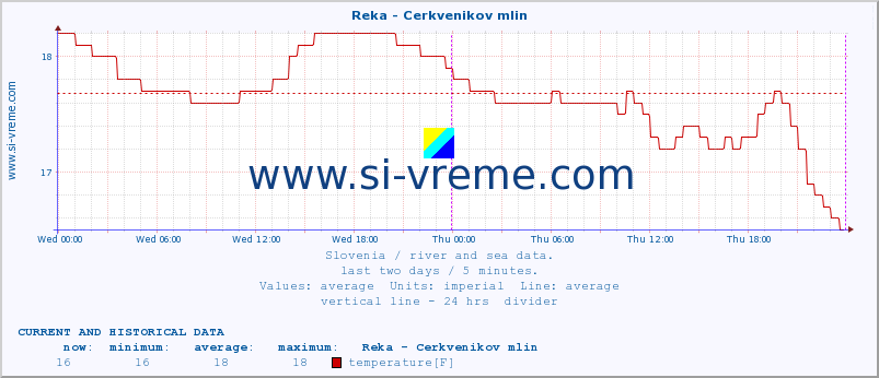  :: Reka - Cerkvenikov mlin :: temperature | flow | height :: last two days / 5 minutes.