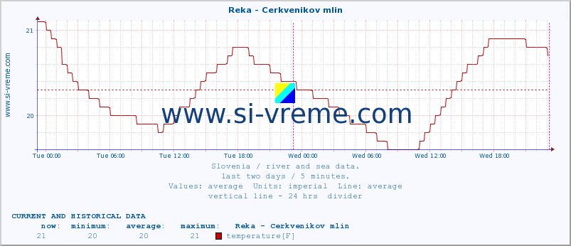  :: Reka - Cerkvenikov mlin :: temperature | flow | height :: last two days / 5 minutes.