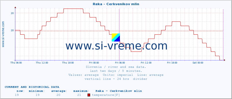  :: Reka - Cerkvenikov mlin :: temperature | flow | height :: last two days / 5 minutes.