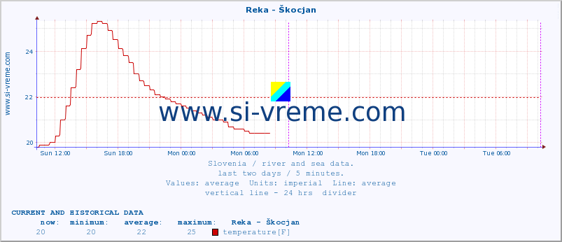  :: Reka - Škocjan :: temperature | flow | height :: last two days / 5 minutes.