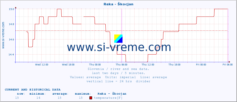  :: Reka - Škocjan :: temperature | flow | height :: last two days / 5 minutes.