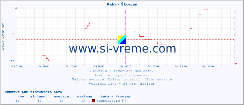  :: Reka - Škocjan :: temperature | flow | height :: last two days / 5 minutes.
