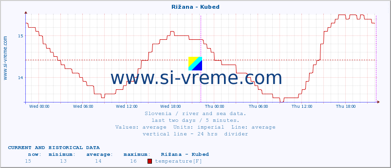  :: Rižana - Kubed :: temperature | flow | height :: last two days / 5 minutes.