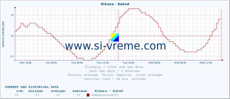  :: Rižana - Kubed :: temperature | flow | height :: last two days / 5 minutes.