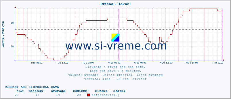  :: Rižana - Dekani :: temperature | flow | height :: last two days / 5 minutes.