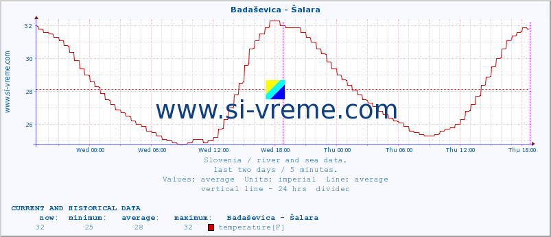  :: Badaševica - Šalara :: temperature | flow | height :: last two days / 5 minutes.