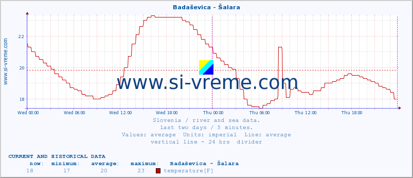  :: Badaševica - Šalara :: temperature | flow | height :: last two days / 5 minutes.