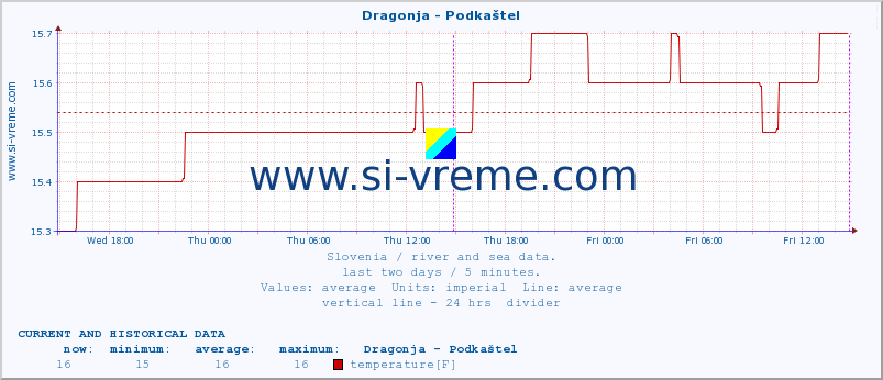  :: Dragonja - Podkaštel :: temperature | flow | height :: last two days / 5 minutes.