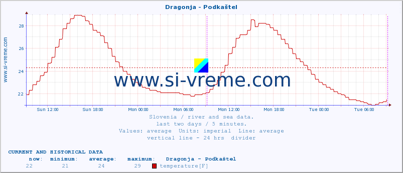  :: Dragonja - Podkaštel :: temperature | flow | height :: last two days / 5 minutes.