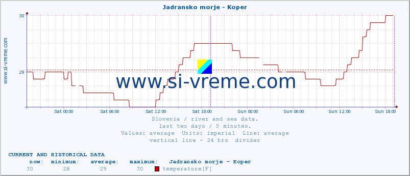  :: Jadransko morje - Koper :: temperature | flow | height :: last two days / 5 minutes.