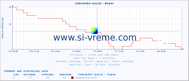  :: Jadransko morje - Koper :: temperature | flow | height :: last two days / 5 minutes.