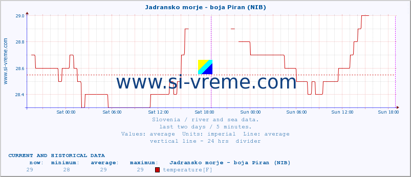  :: Jadransko morje - boja Piran (NIB) :: temperature | flow | height :: last two days / 5 minutes.