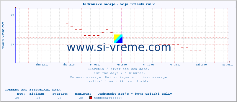  :: Jadransko morje - boja Tržaski zaliv :: temperature | flow | height :: last two days / 5 minutes.