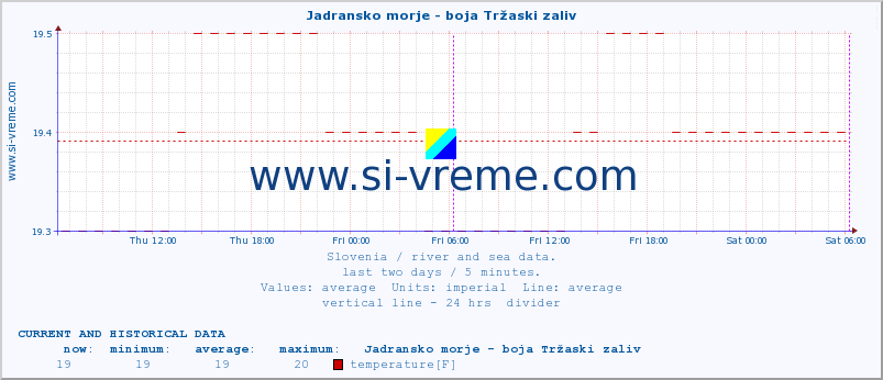  :: Jadransko morje - boja Tržaski zaliv :: temperature | flow | height :: last two days / 5 minutes.