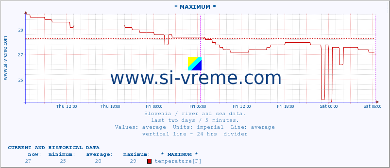  :: * MAXIMUM * :: temperature | flow | height :: last two days / 5 minutes.