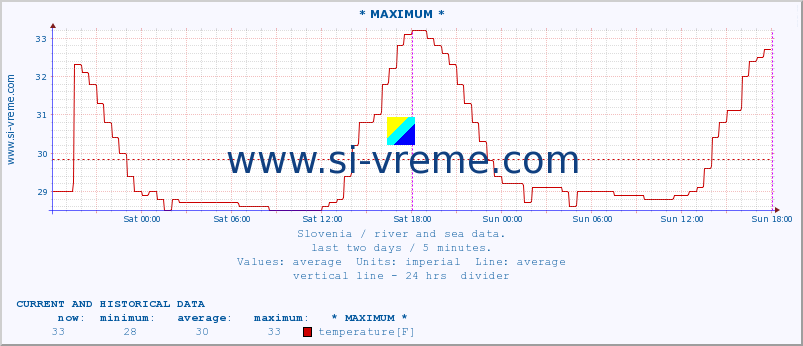  :: * MAXIMUM * :: temperature | flow | height :: last two days / 5 minutes.