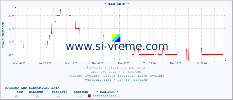  :: * MAXIMUM * :: temperature | flow | height :: last two days / 5 minutes.