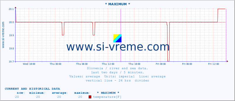  :: * MAXIMUM * :: temperature | flow | height :: last two days / 5 minutes.