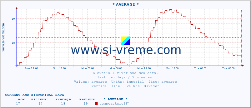  :: * AVERAGE * :: temperature | flow | height :: last two days / 5 minutes.