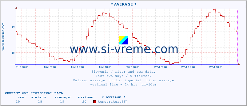  :: * AVERAGE * :: temperature | flow | height :: last two days / 5 minutes.