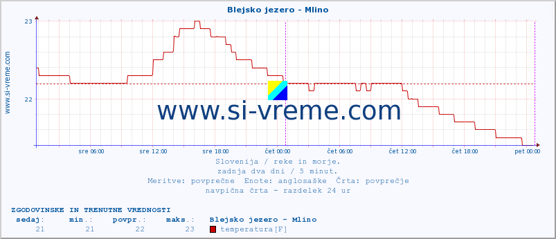 POVPREČJE :: Blejsko jezero - Mlino :: temperatura | pretok | višina :: zadnja dva dni / 5 minut.