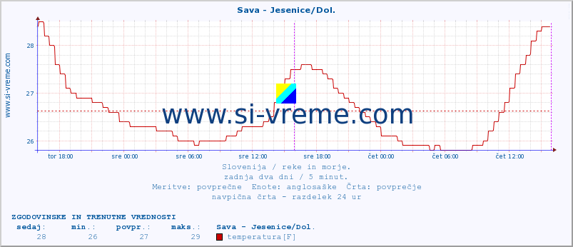 POVPREČJE :: Sava - Jesenice/Dol. :: temperatura | pretok | višina :: zadnja dva dni / 5 minut.