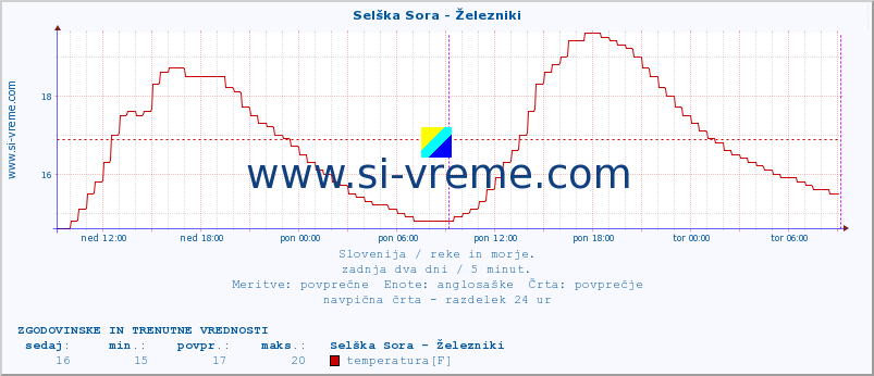 POVPREČJE :: Selška Sora - Železniki :: temperatura | pretok | višina :: zadnja dva dni / 5 minut.